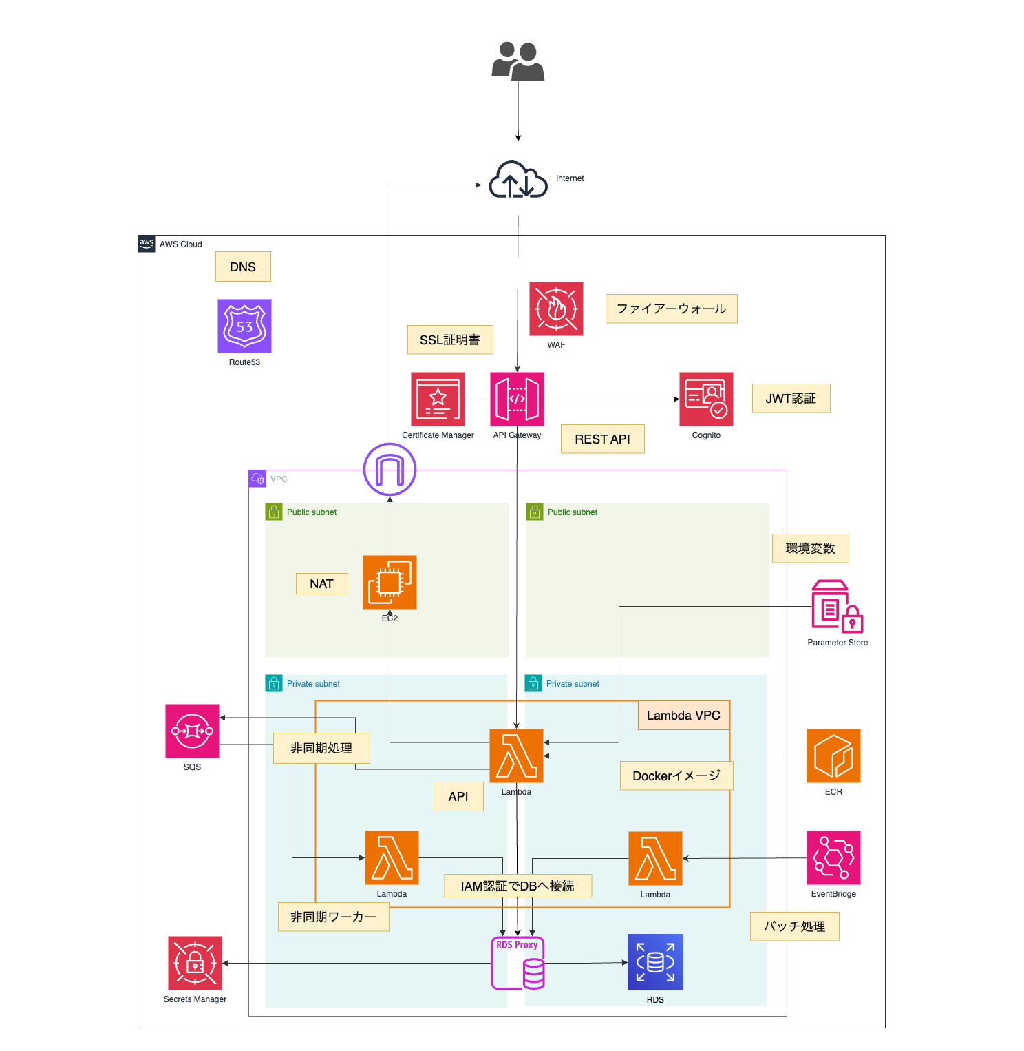 AWS 応用コース構成図