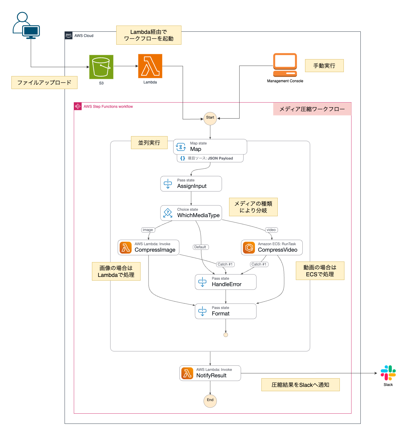 Step Functions 応用編 メディア圧縮ワークフロー