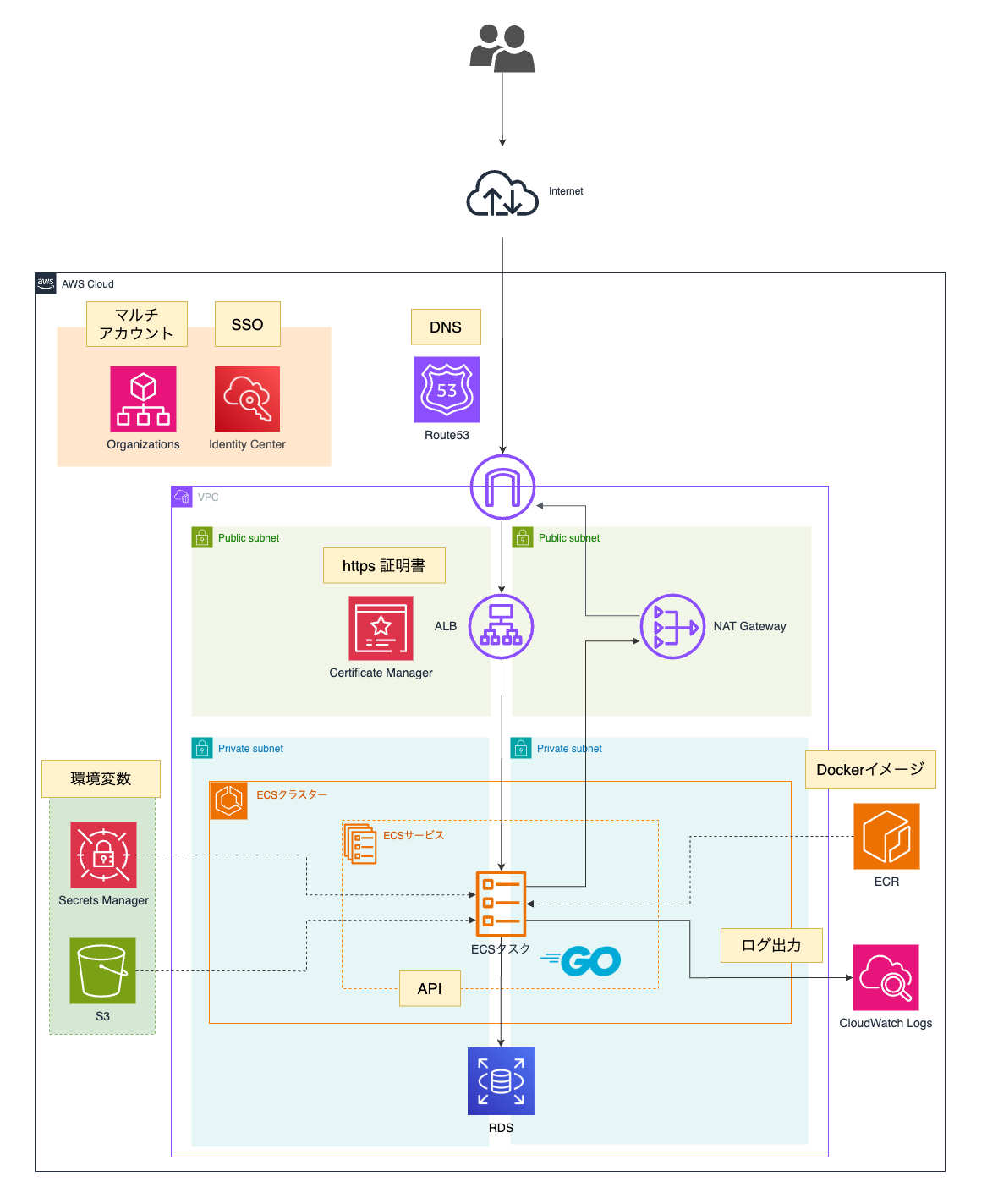 AWS 基礎コース構成図