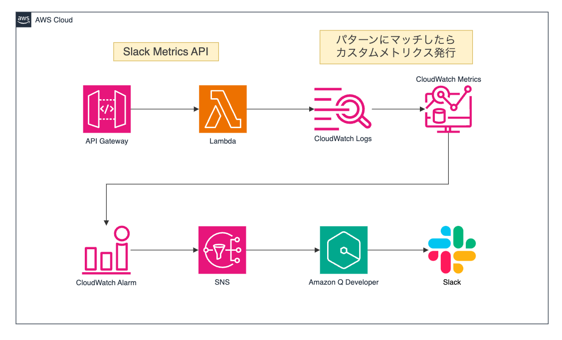 アラート通知基盤の構成図