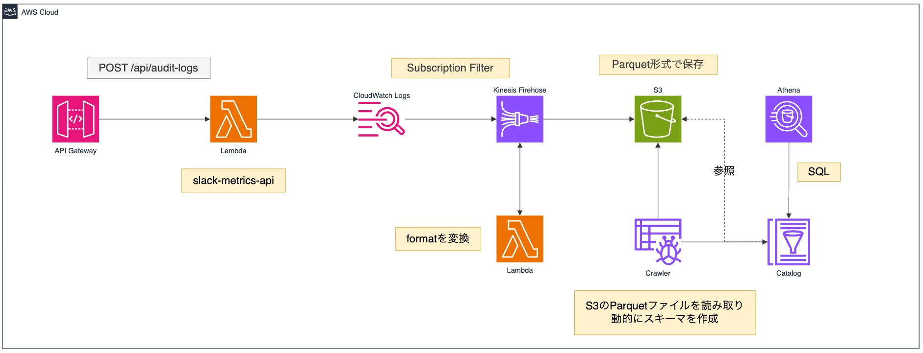 AWS 道場コース構成図