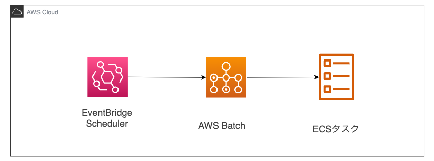 AWS Batch 構成図