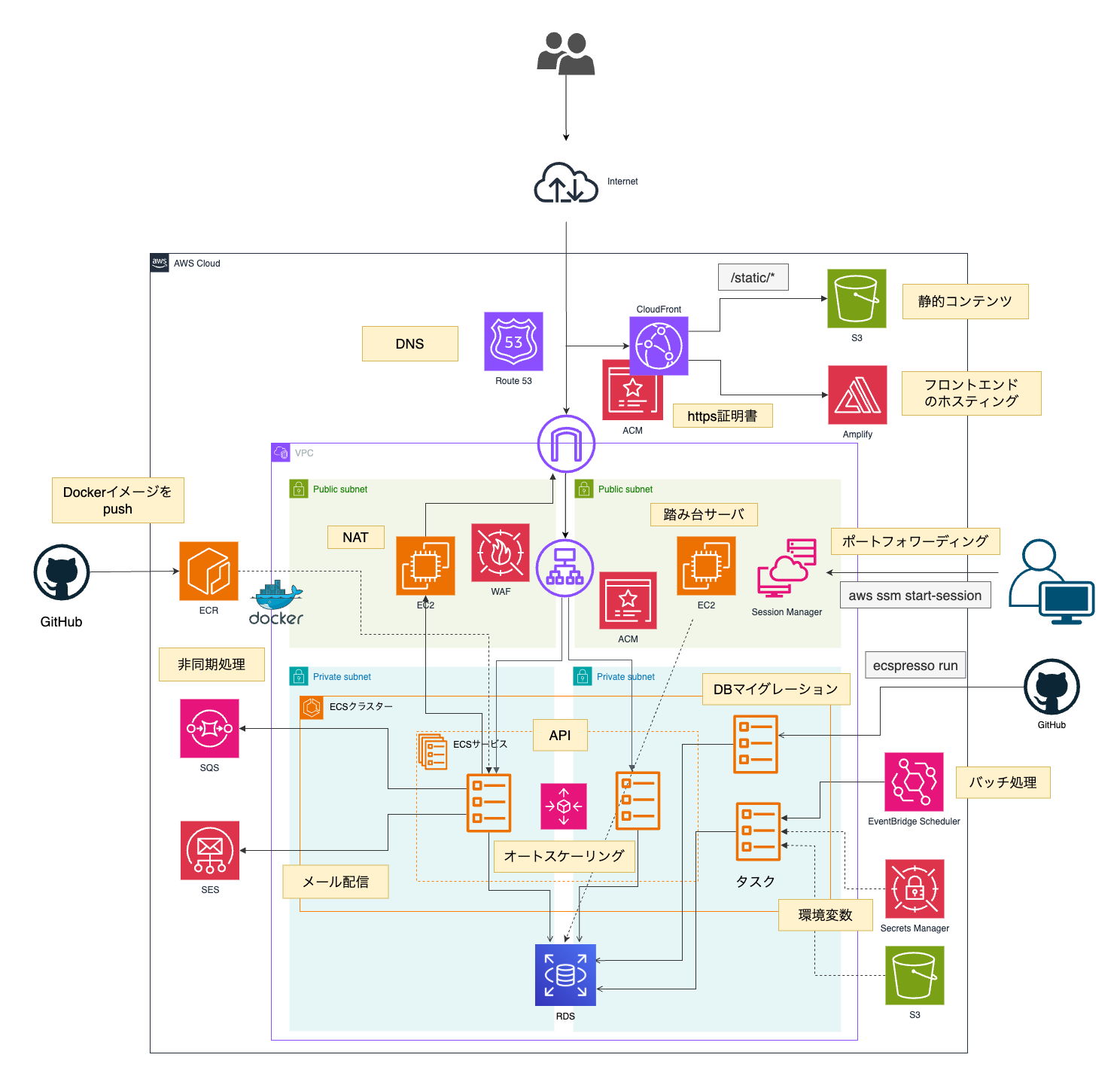 AWS 実践コース構成図