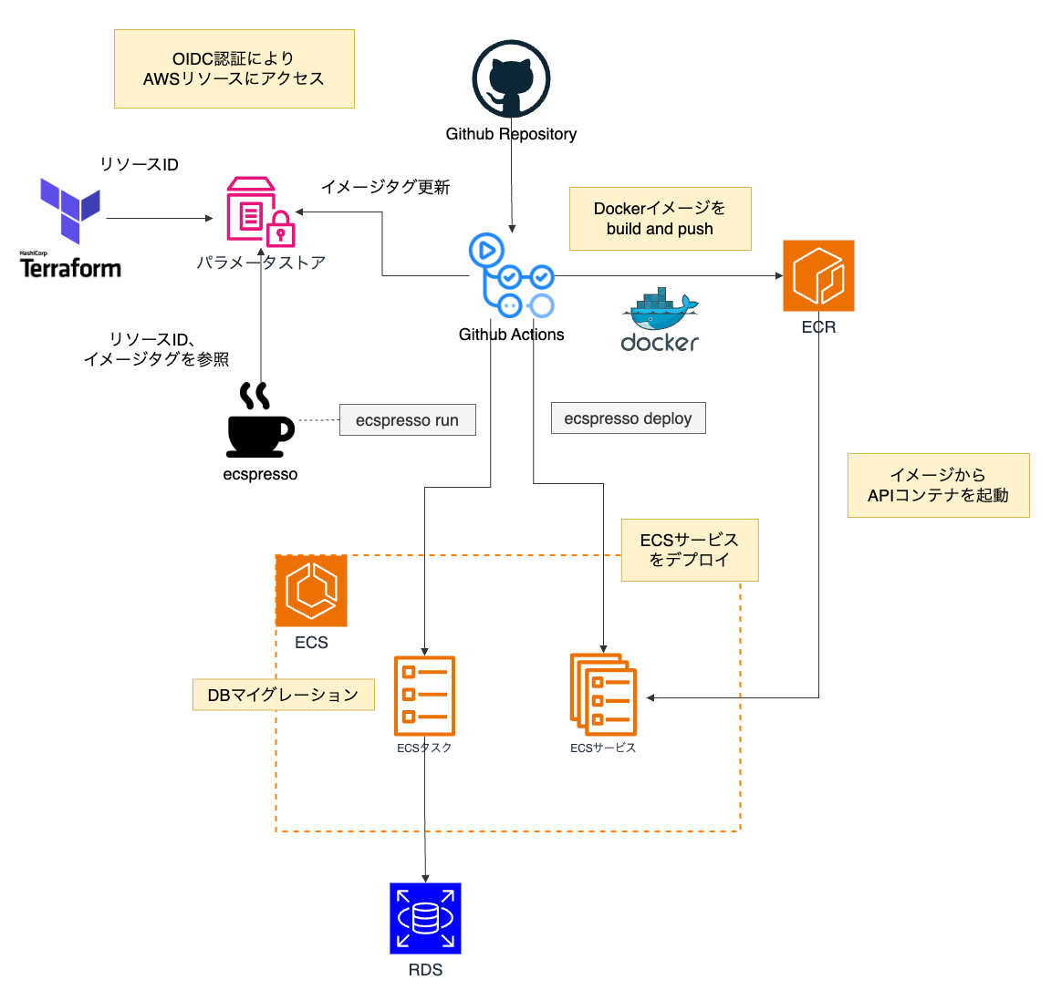 CI/CDパイプライン構築コース 構成図