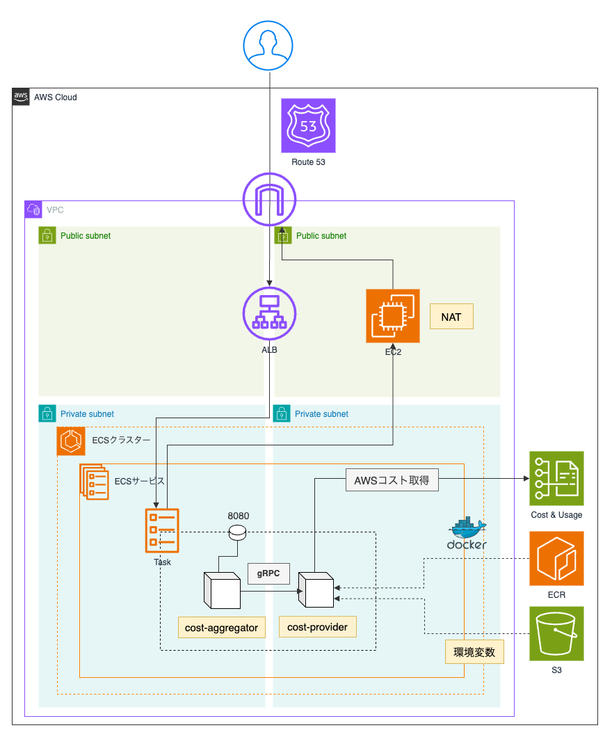 Datadog コース構成図