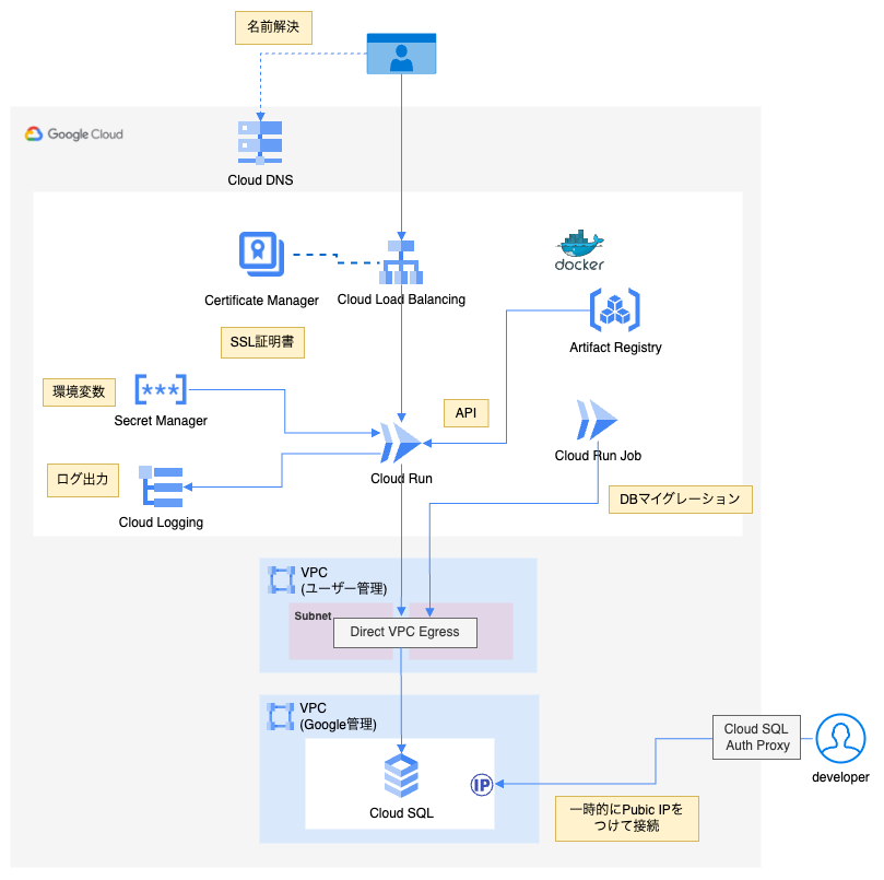 Google Cloud 基礎コース構成図