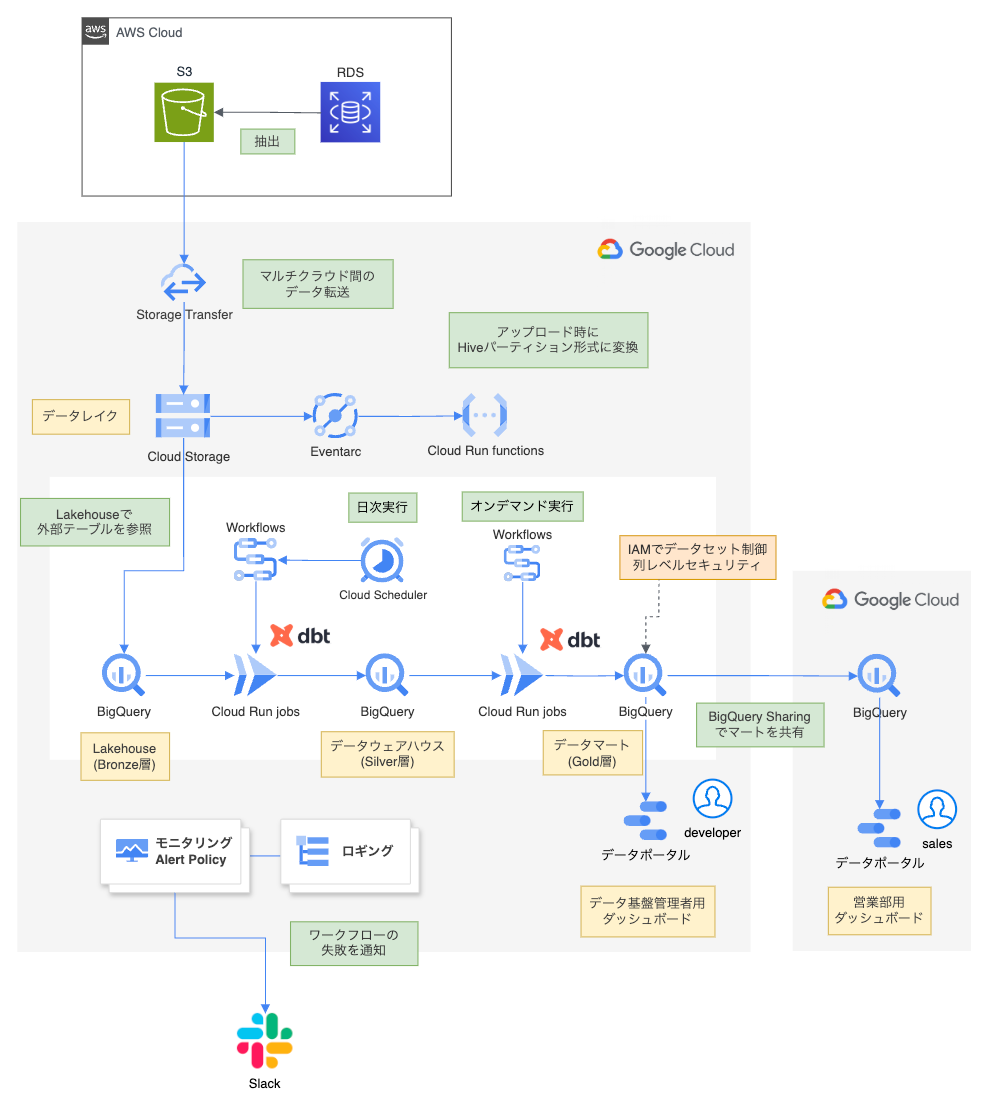 Google Cloud データ基盤コース構成図