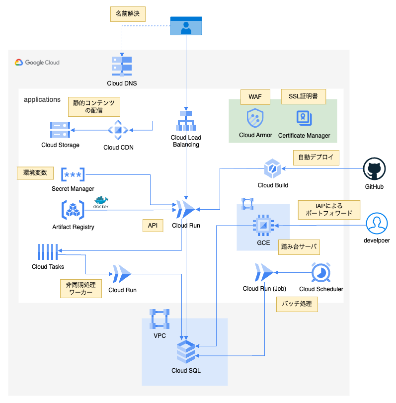 Google Cloud 実践コース構成図