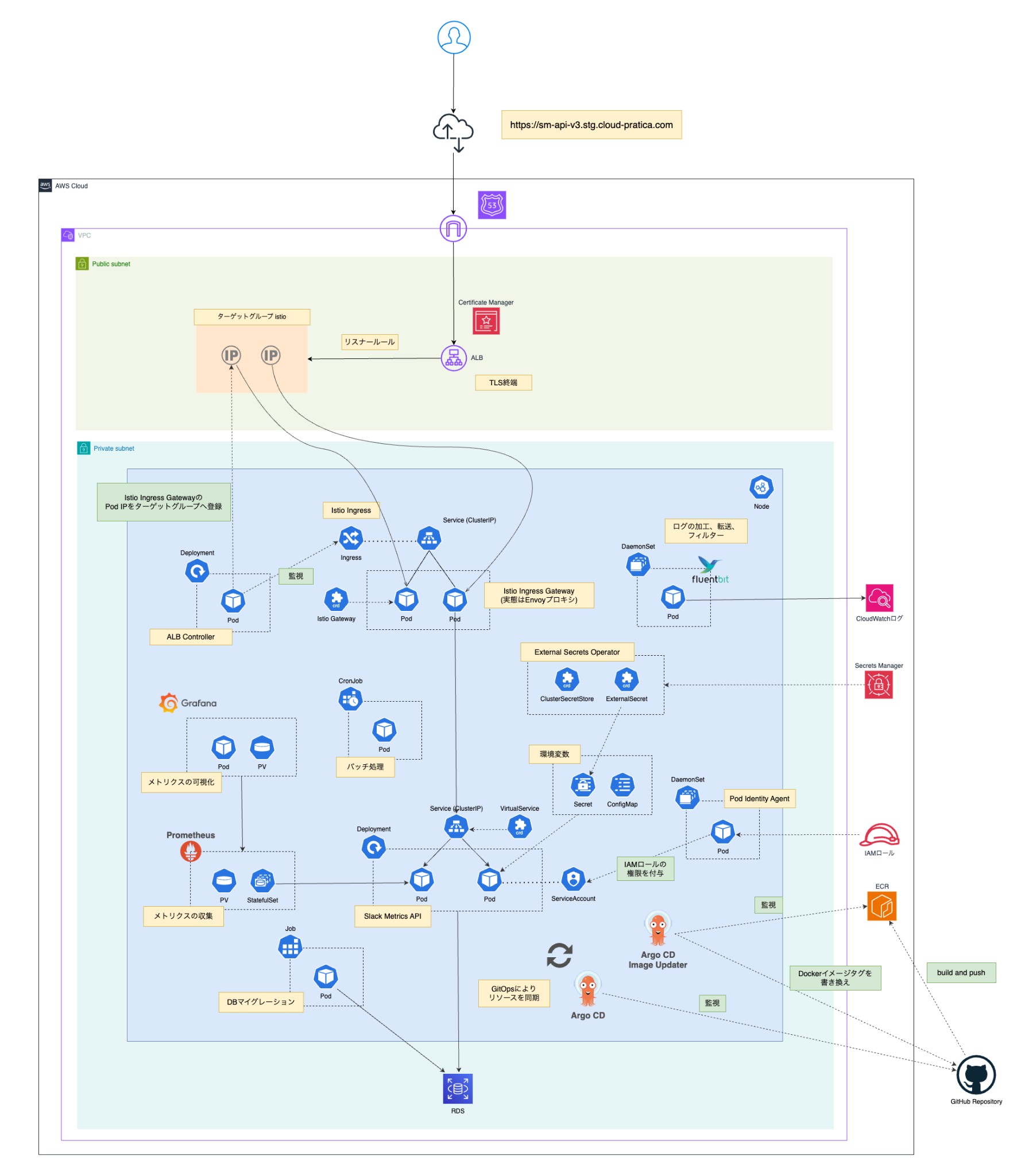 Kubernetes 応用コース構成図