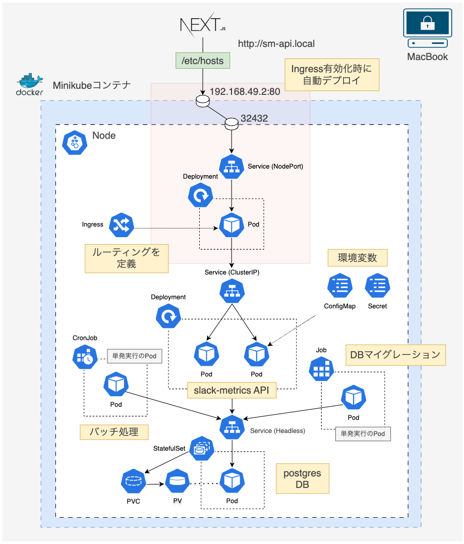 Kubernetes 入門コース構成図